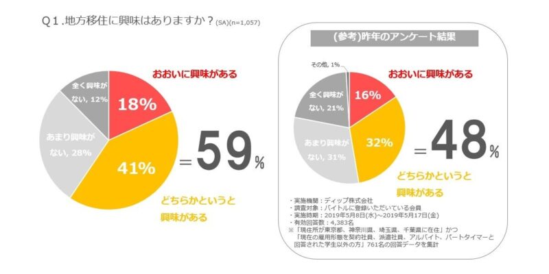 地方移住に興味のある人の割合