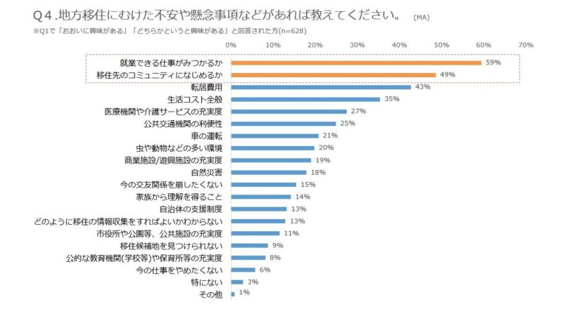 地方移住に向けた不安や懸念点