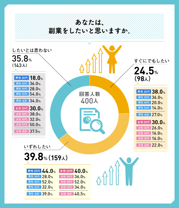 副業をしたい人の割合